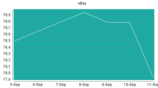 BOTSI®-Advisor Abstufung eBay von Rang 81 auf ...