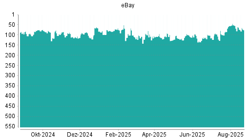 BOTSI®-Advisor Abstufung eBay von Rang 67 auf ...