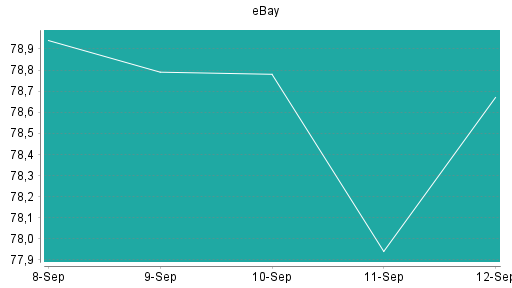 BOTSI®-Advisor Abstufung eBay von Rang 61 auf ...