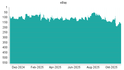 BOTSI®-Advisor Abstufung eBay von Rang 107 auf ...
