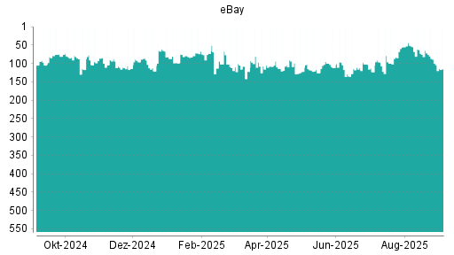 BOTSI®-Advisor Abstufung eBay von Rang 87 auf ...