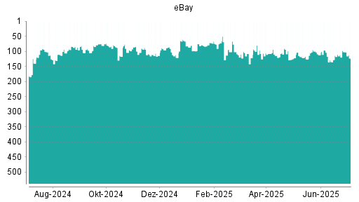 BOTSI®-Advisor Abstufung eBay von Rang 97 auf ...