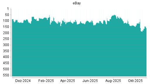 BOTSI®-Advisor Abstufung eBay von Rang 112 auf ...