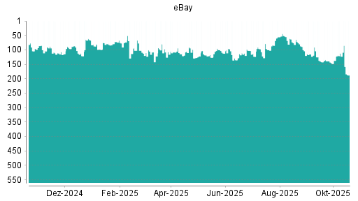 BOTSI®-Advisor Hochstufung eBay von Rang 113 auf ...