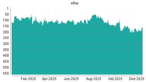 BOTSI®-Advisor Abstufung eBay von Rang 112 auf ...