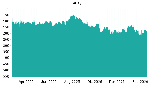 BOTSI®-Advisor Hochstufung eBay von Rang 170 auf ...