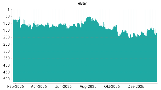 BOTSI®-Advisor Abstufung eBay von Rang 146 auf ...