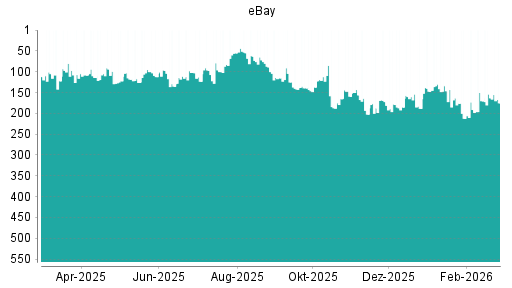 BOTSI®-Advisor Abstufung eBay von Rang 163 auf ...