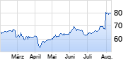 eBay Chart
