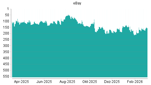 BOTSI®-Advisor Hochstufung eBay von Rang 175 auf ...