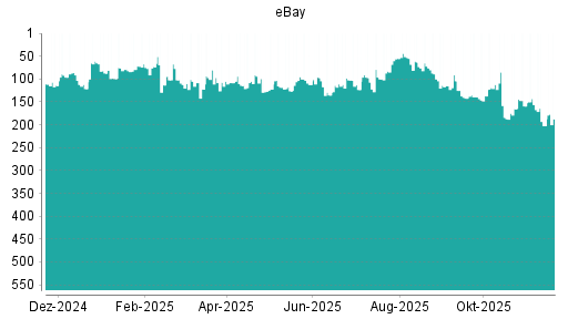 BOTSI®-Advisor Abstufung eBay von Rang 156 auf ...