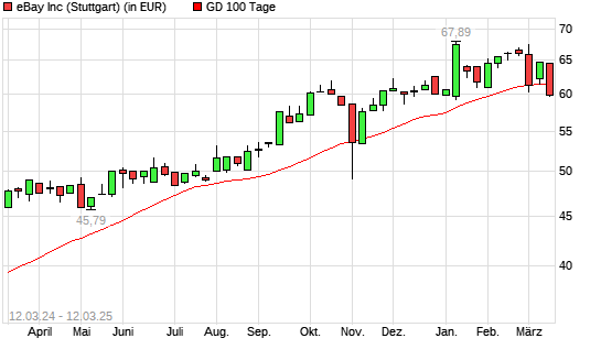 eBay-Aktie unter 100-Tage-Linie