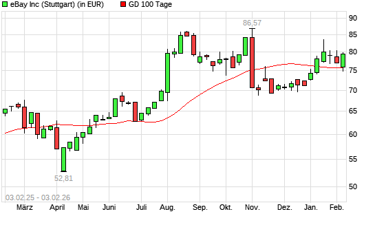 eBay-Aktie unter 100-Tage-Linie