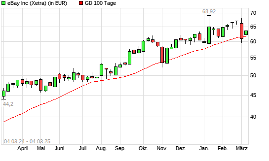 eBay-Aktie &uuml;ber 100-Tage-Linie