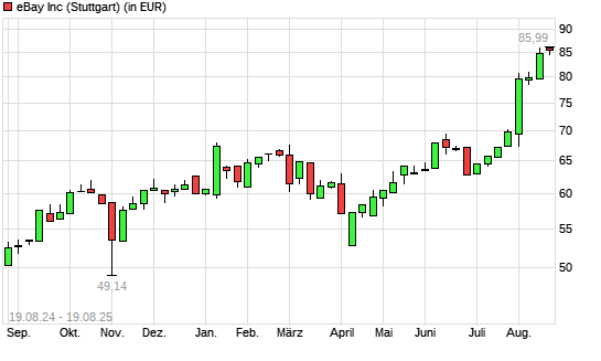 eBay-Aktie mit neuem All-Time-High