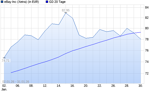 eBay-Aktie unter 20-Tage-Linie