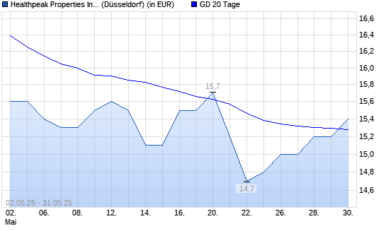 Healthpeak Properties-Aktie über 20-Tage-Linie
