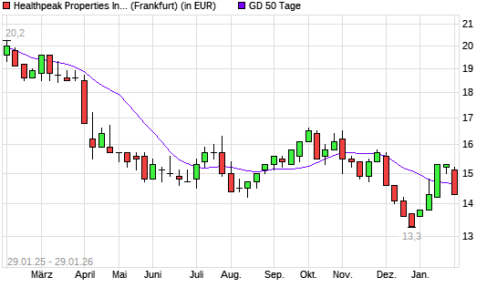 Healthpeak Properties-Aktie unter 50-Tage-Linie