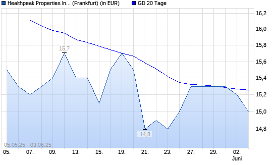 Healthpeak Properties-Aktie unter 20-Tage-Linie
