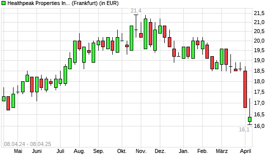 Healthpeak Properties-Aktie mit neuem 12-Monats-Tief