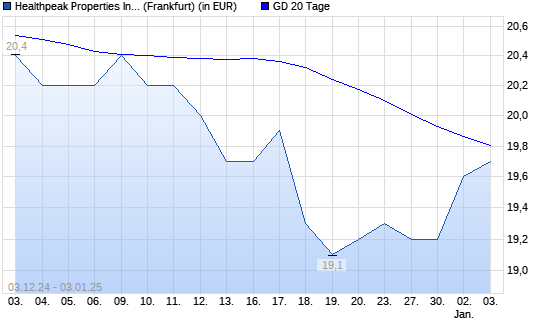 Healthpeak Properties-Aktie über 20-Tage-Linie