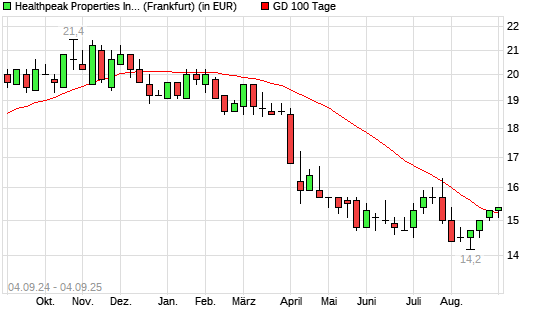 Healthpeak Properties-Aktie unter 100-Tage-Linie