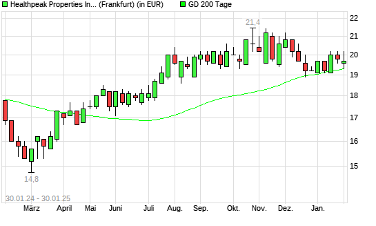 Healthpeak Properties-Aktie unter 200-Tage-Linie