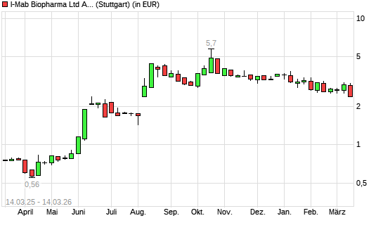 I-MAB SPONS.ADS-Aktie mit neuem 6-Monats-Tief