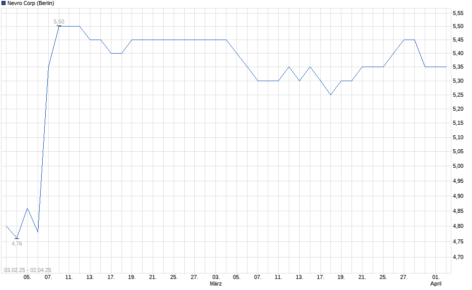 Chart