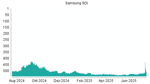BOTSI®-Advisor Abstufung Samsung SDI von Rang 516 auf ...