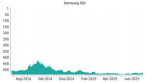 BOTSI®-Advisor belässt Samsung SDI weiter auf ...