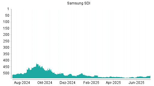 BOTSI®-Advisor Hochstufung Samsung SDI von Rang 530 auf ...