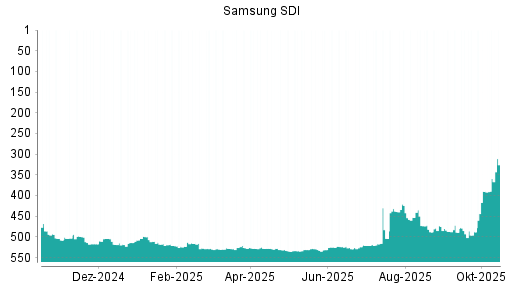 BOTSI®-Advisor Abstufung Samsung SDI von Rang 485 auf Rang 498 BOTSI®-Advisor Abstufung Samsung SDI von Rang 485 auf Rang 498