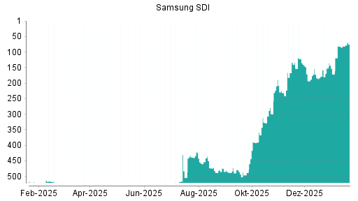 BOTSI®-Advisor Hochstufung Samsung SDI von Rang 448 auf Rang 447
