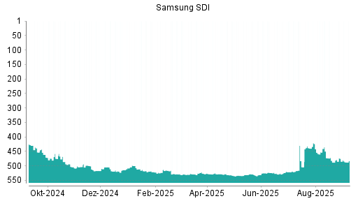 BOTSI®-Advisor Abstufung Samsung SDI von Rang 473 auf Rang 487