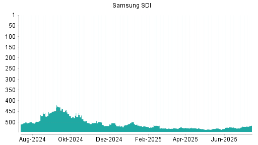 BOTSI®-Advisor Abstufung Samsung SDI von Rang 529 auf ...