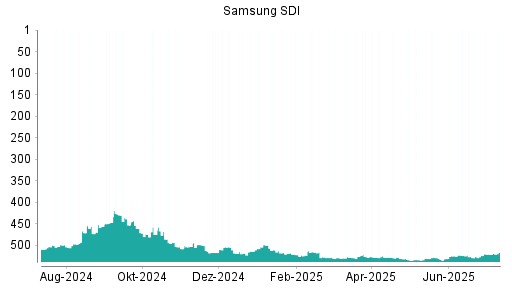 BOTSI®-Advisor Abstufung Samsung SDI von Rang 522 auf ...
