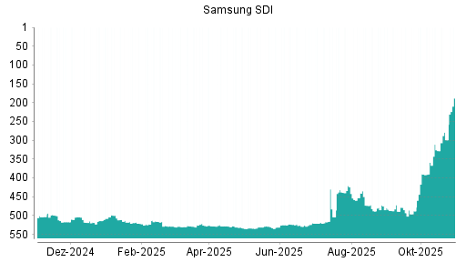 BOTSI®-Advisor Hochstufung Samsung SDI von Rang 517 auf Rang 504