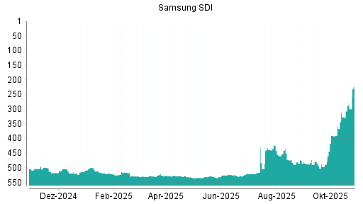 BOTSI®-Advisor Hochstufung Samsung SDI von Rang 525 auf ...