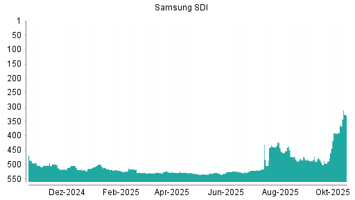 BOTSI®-Advisor Abstufung Samsung SDI von Rang 397 auf Rang 426