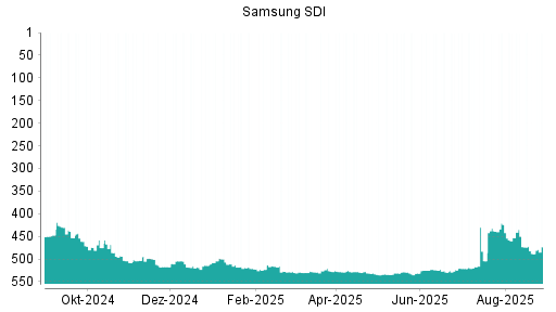 BOTSI®-Advisor Hochstufung Samsung SDI von Rang 177 auf Rang 171