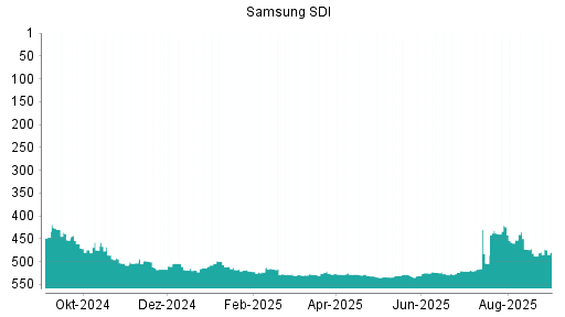 BOTSI®-Advisor Abstufung Samsung SDI von Rang 514 auf Rang 517