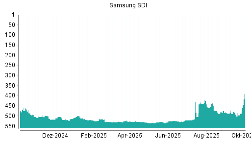 BOTSI®-Advisor Hochstufung Samsung SDI von Rang 488 auf ...