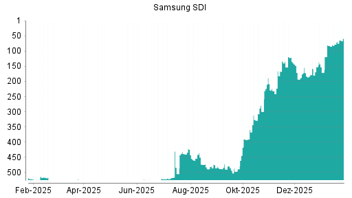 BOTSI®-Advisor Hochstufung Samsung SDI von Rang 478 auf Rang 462