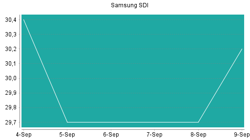 BOTSI®-Advisor Hochstufung Samsung SDI von Rang 210 auf Rang 198
