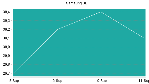 BOTSI®-Advisor Hochstufung Samsung SDI von Rang 210 auf Rang 198