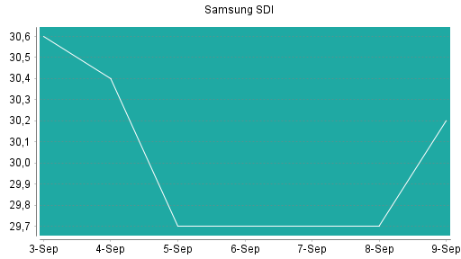 BOTSI®-Advisor Hochstufung Samsung SDI von Rang 41 auf Rang 26