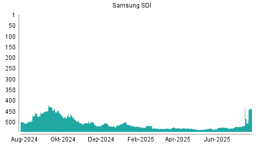 BOTSI®-Advisor Hochstufung Samsung SDI von Rang 524 auf ...