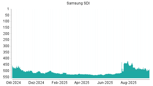 BOTSI®-Advisor Abstufung Samsung SDI von Rang 489 auf ...