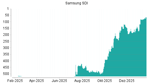 BOTSI®-Advisor Hochstufung Samsung SDI von Rang 517 auf Rang 504